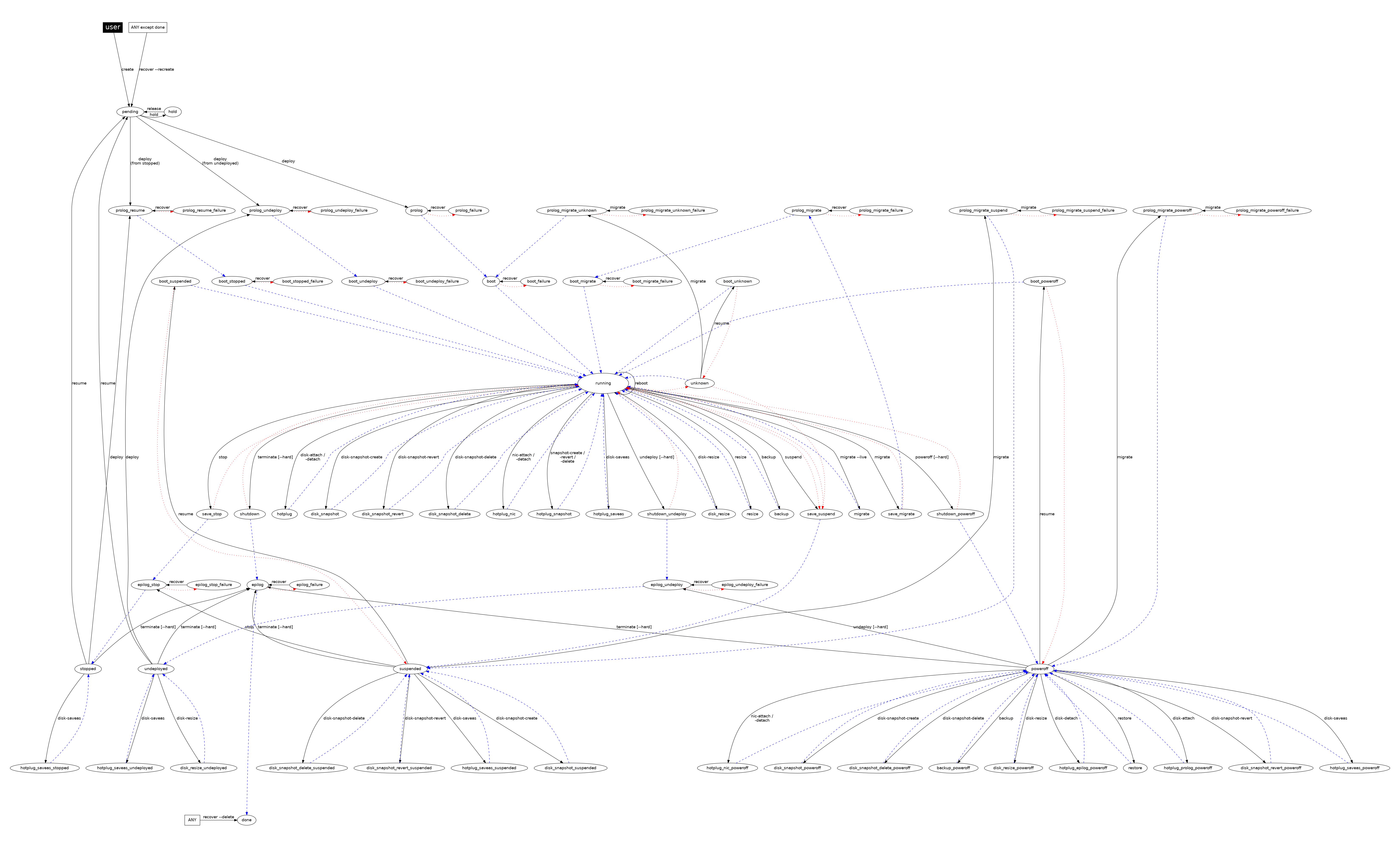 Virtual Machine States
